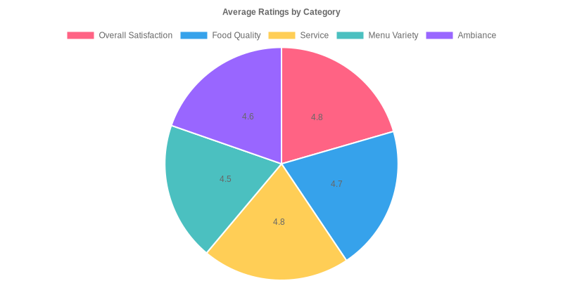 Average Ratings by Category