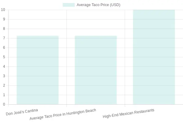 Average Taco Prices Comparison in Huntington Beach