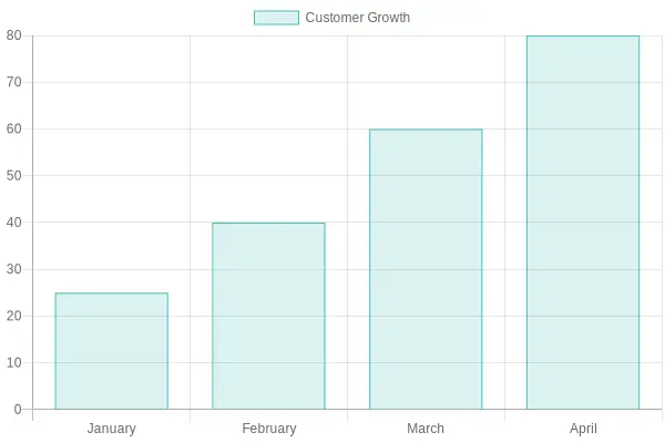 Customer Growth Trend for Don Juan's