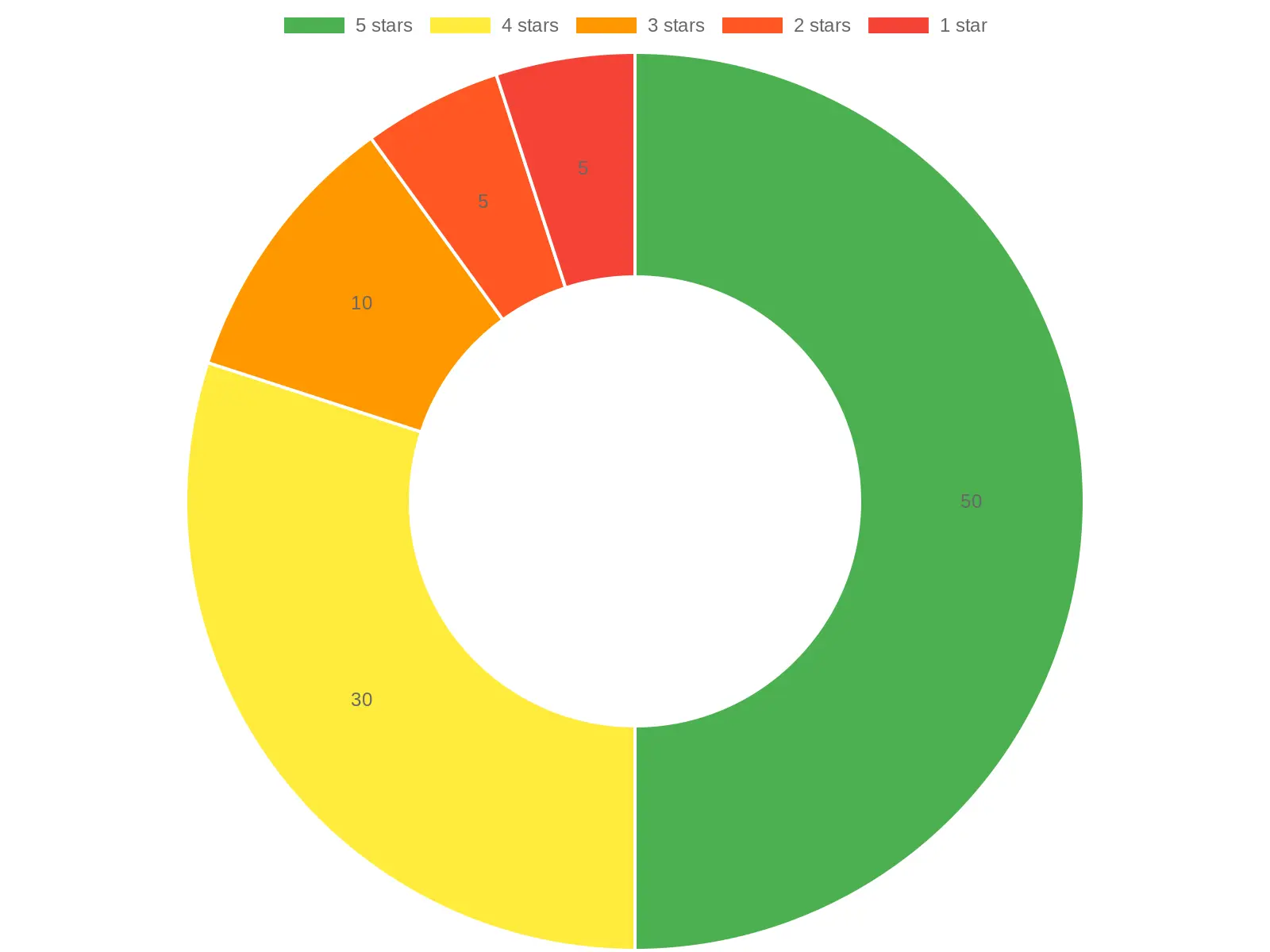 Customer Satisfaction Star Ratings