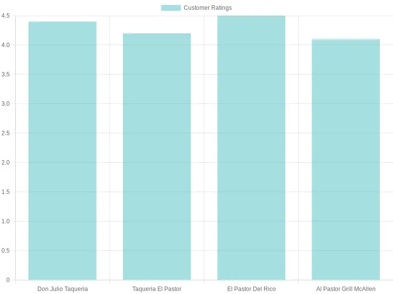 Customer Ratings Chart