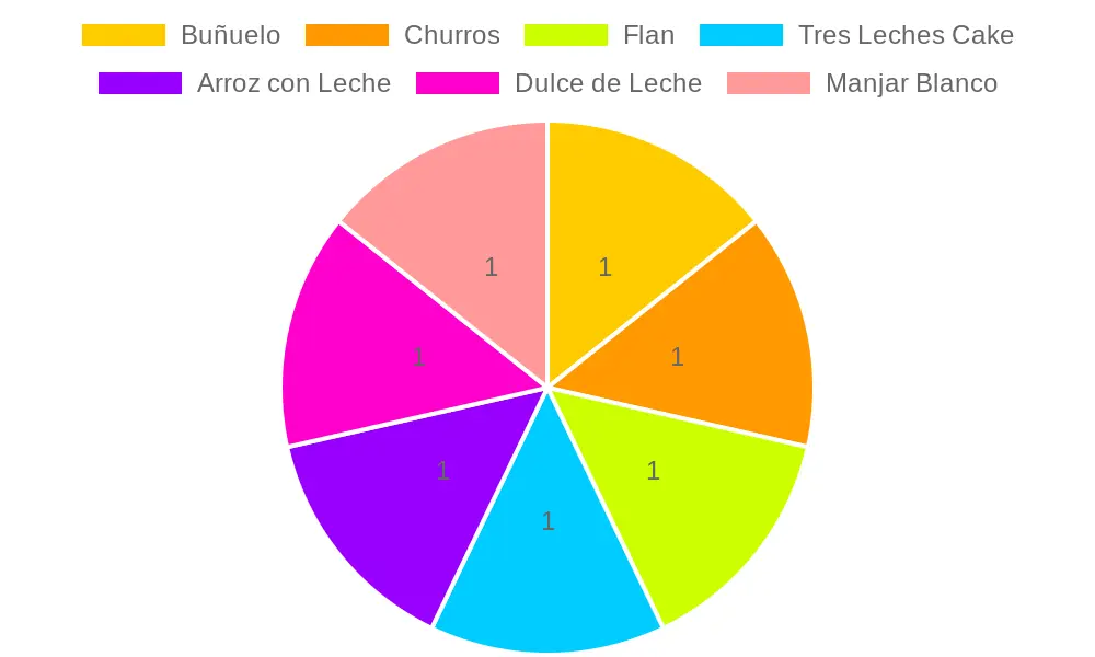 Dessert Offerings Chart