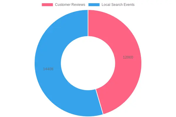 Customer Engagement Metrics for Don Cuco Taqueria