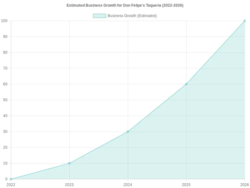 Estimated Business Growth for Don Felipe's Taqueria (2022-2026)
