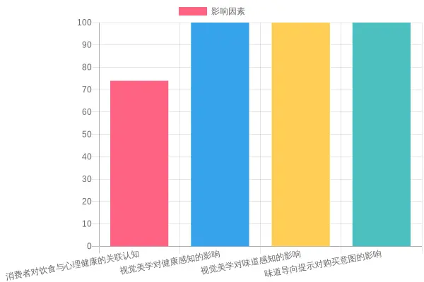 Impact of Food Aesthetics Chart