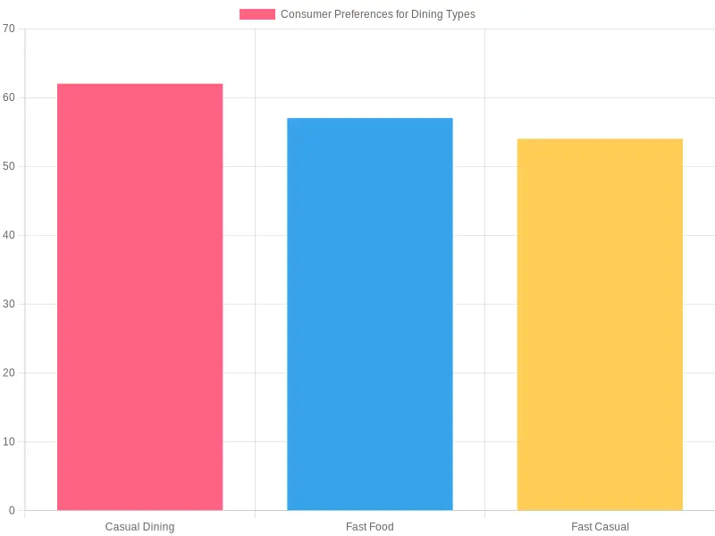 Indianapolis Dining Trends Chart