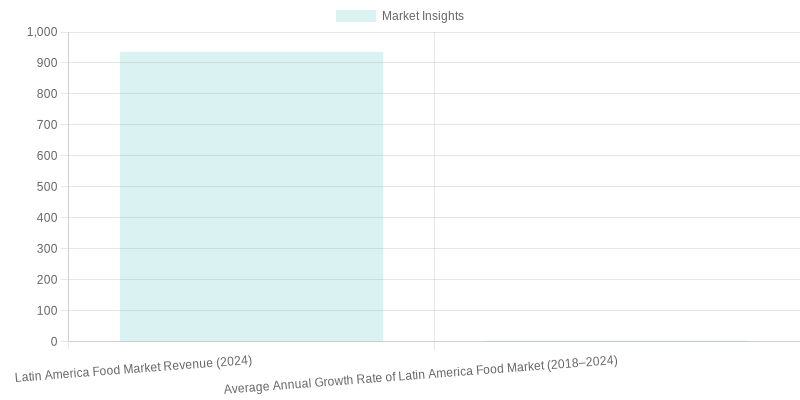 Latin America Food Market Insights