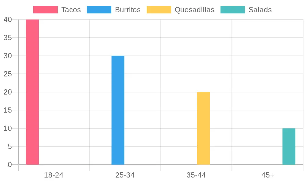 Customer Demographics Chart