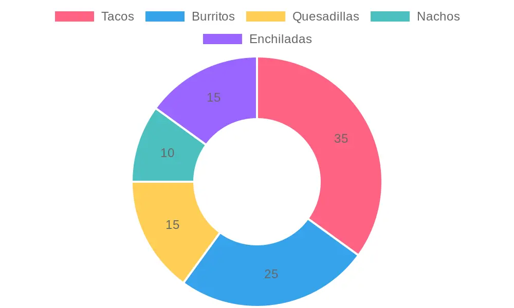 Popularity of Mexican Menu Items