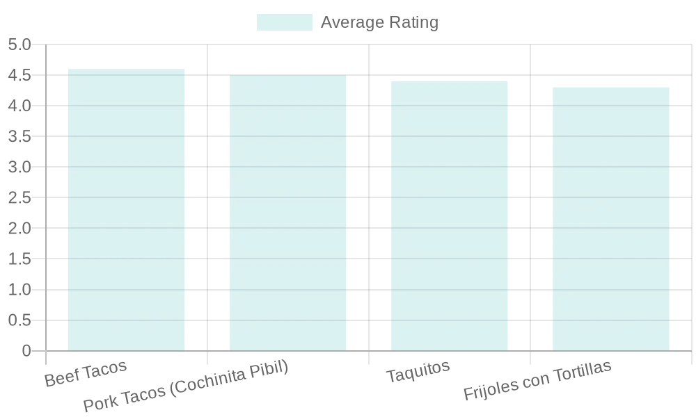 Average Customer Feedback Ratings for Menu Items