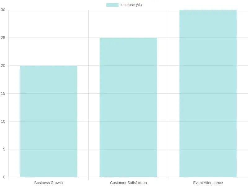 Metrics Increase Percentages