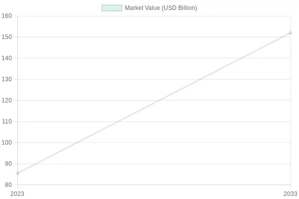 Mexican Restaurant Market Value Projection