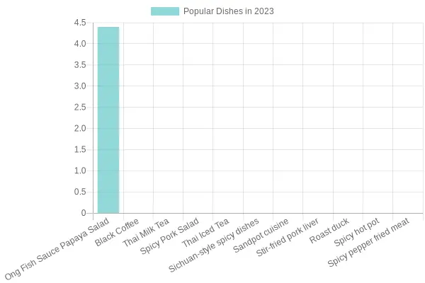 Popular Dishes in 2023