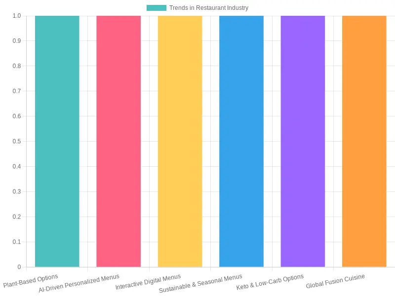 Trends in the Restaurant Industry for 2023