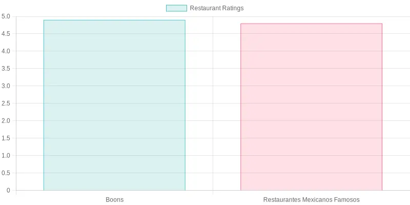 Comparison of Restaurant Ratings
