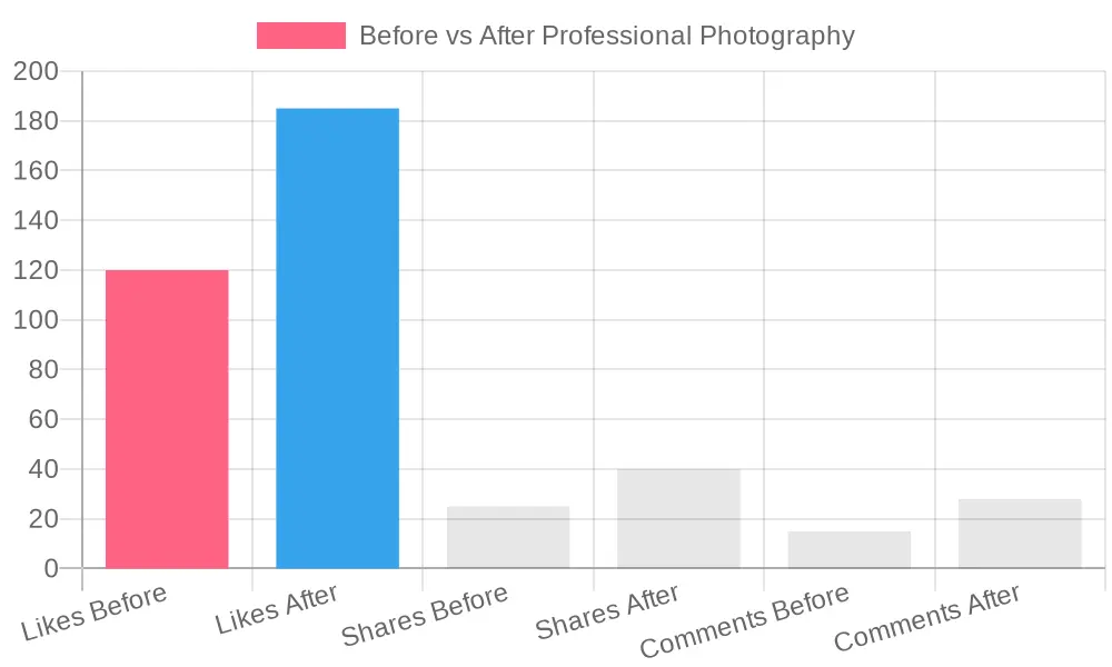 Social Media Engagement Before and After Professional Photography