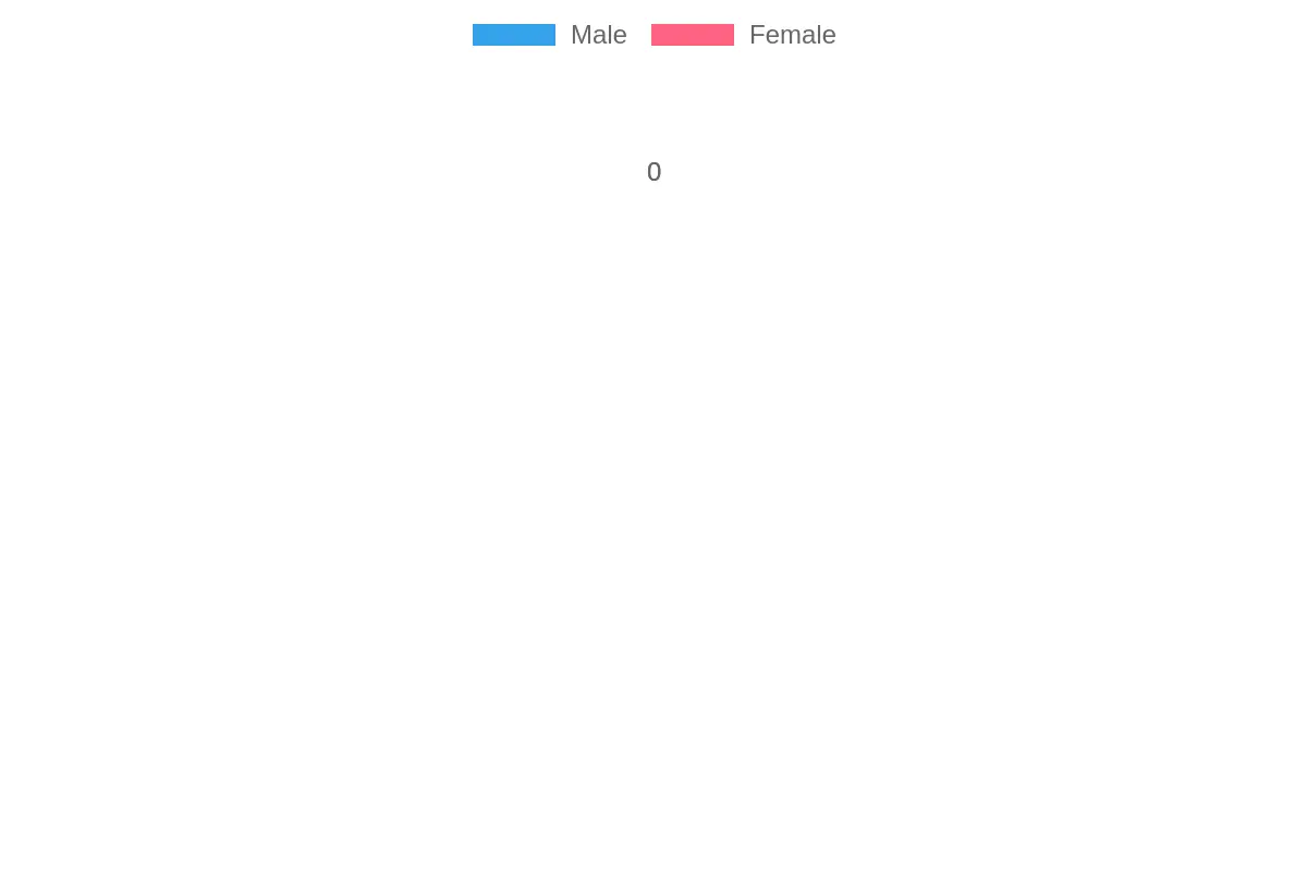 Gender Distribution in Visit Frequency Demographic Breakdown Chart