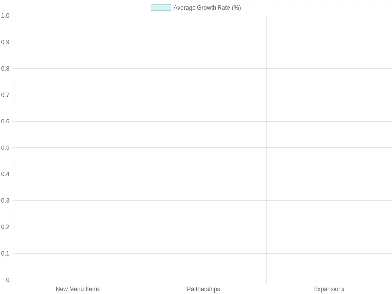 Average Growth Rates for Strategies