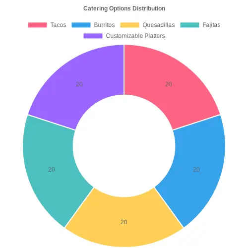 Catering Options Distribution