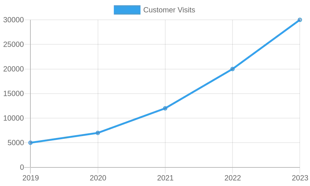 Customer Visits Over Years