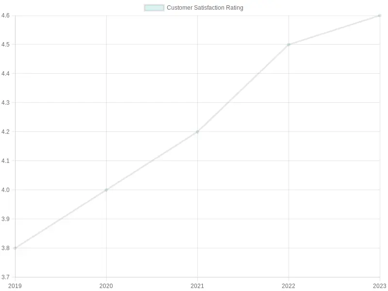 Customer Satisfaction Over Years