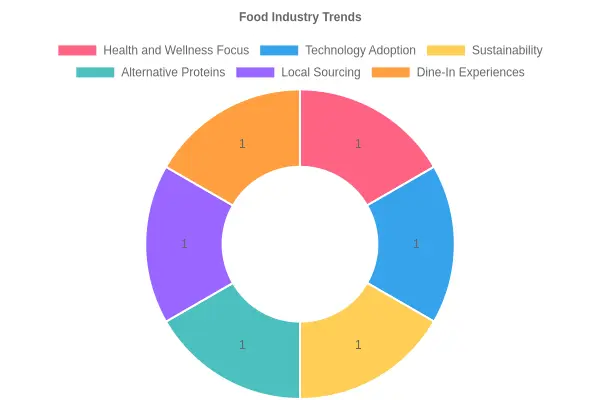 Food Industry Trends