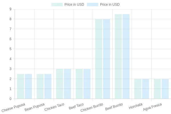 Food Item Prices