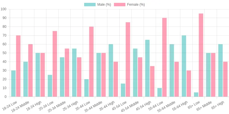 Income Distribution by Gender Across Age Groups