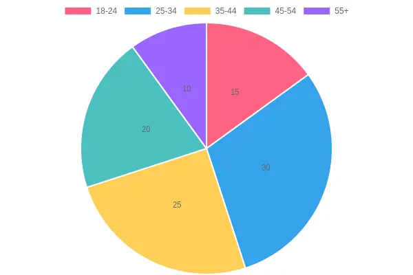 Income Level Distribution by Age Group