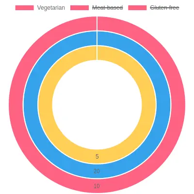 Item Distribution by Category