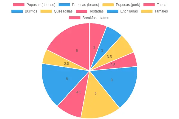 Menu Item Price Distribution