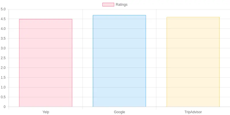 Service Ratings Chart