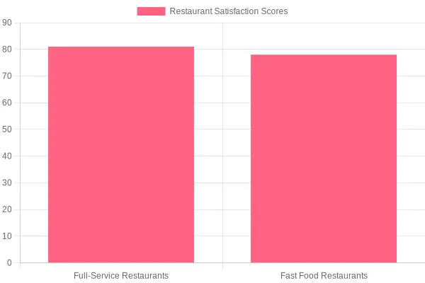 Customer Satisfaction Ratings Chart