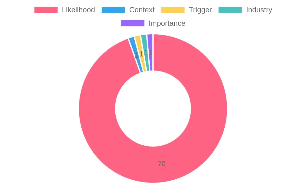 Consumer Restaurant Visit Likelihood Based on Social Media
