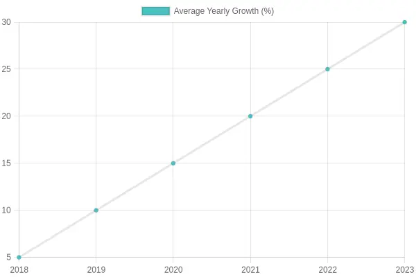 Average Yearly Growth Over Years