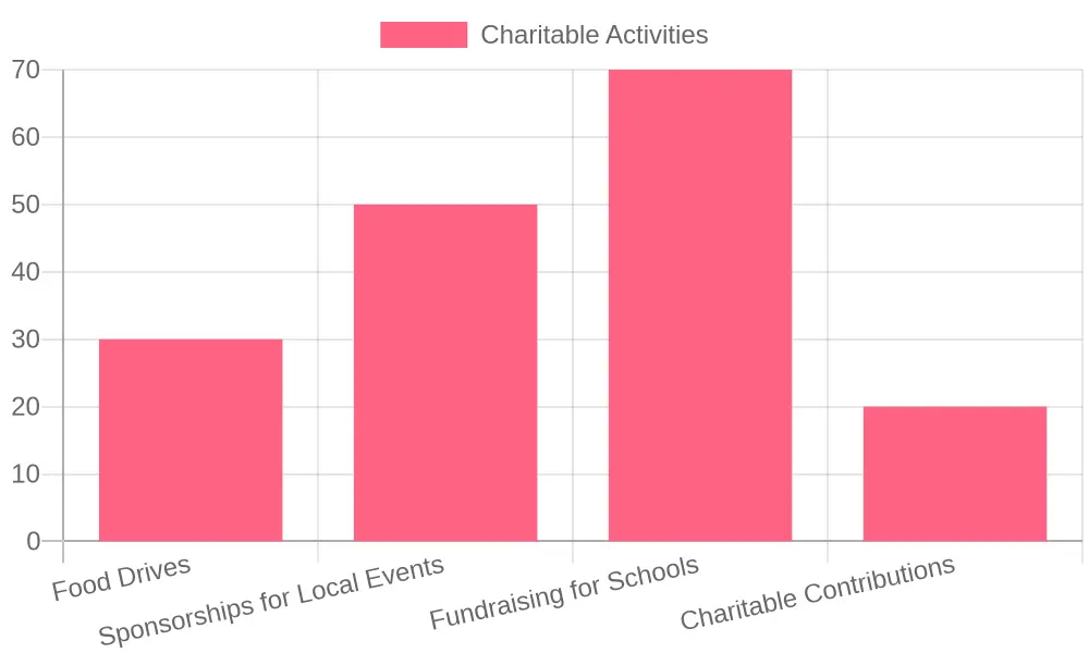 Charitable Activities Overview