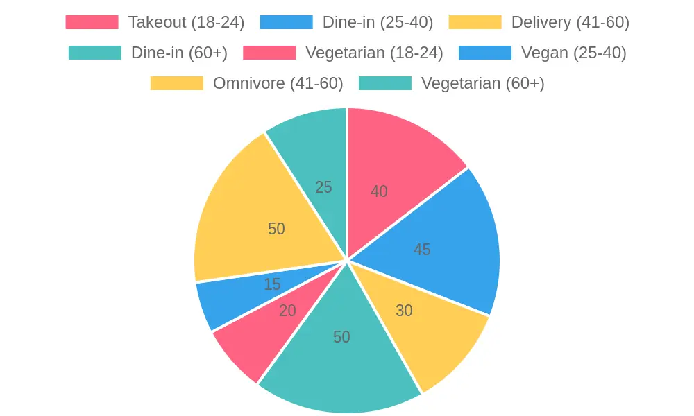 Customer Preferences Chart