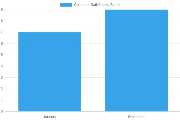 Customer Satisfaction Trends