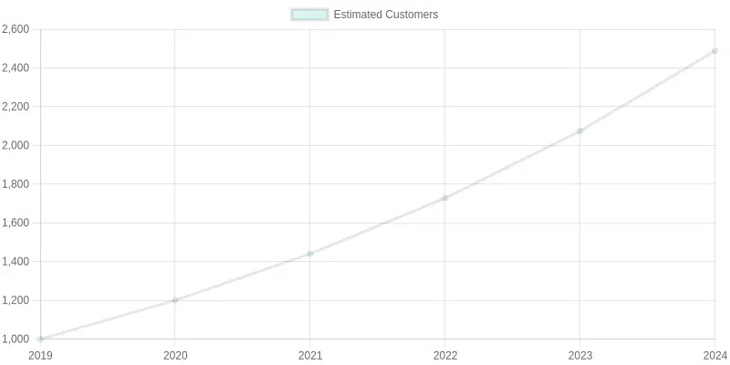 Estimated Customer Growth from 2019 to 2024