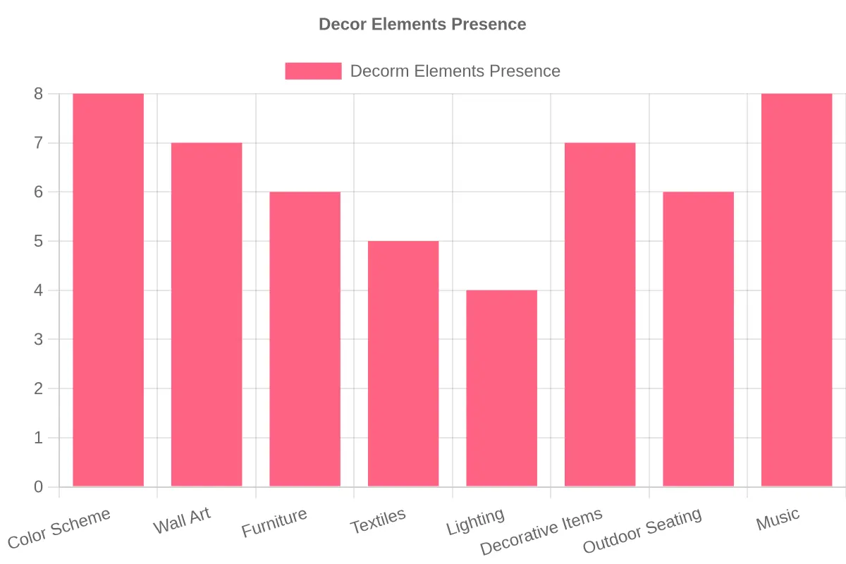 Decor Elements Presence Chart