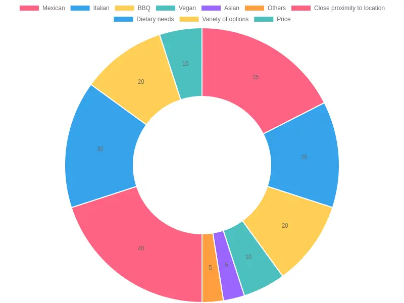 Food Preferences and Influential Factors