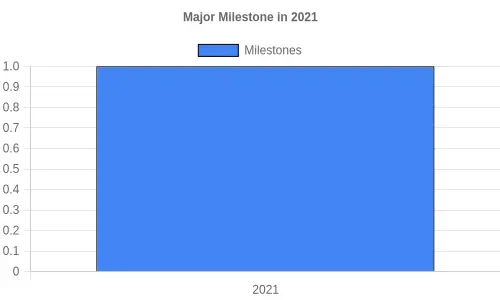 Major Milestone in 2021