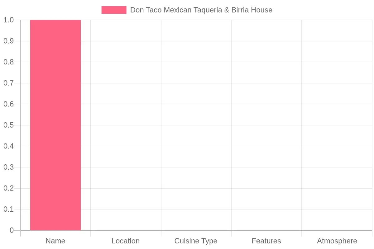 Exterior of Don Taco Mexican Taqueria & Birria House