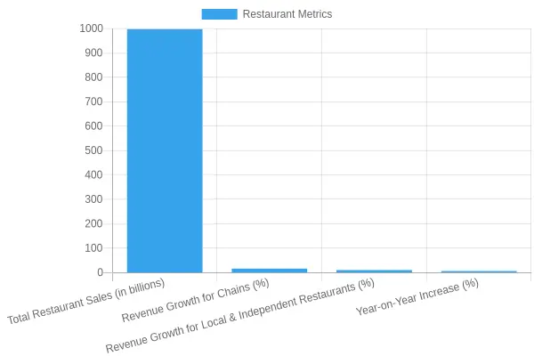 Restaurant Sales and Revenue Growth Comparison