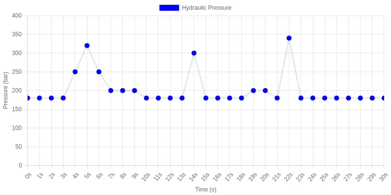 Hydraulic Pressure vs. Time During a Dig Cycle - line chart showing baseline operating pressure versus short pressure spikes exceeding the hose's rated working pressure