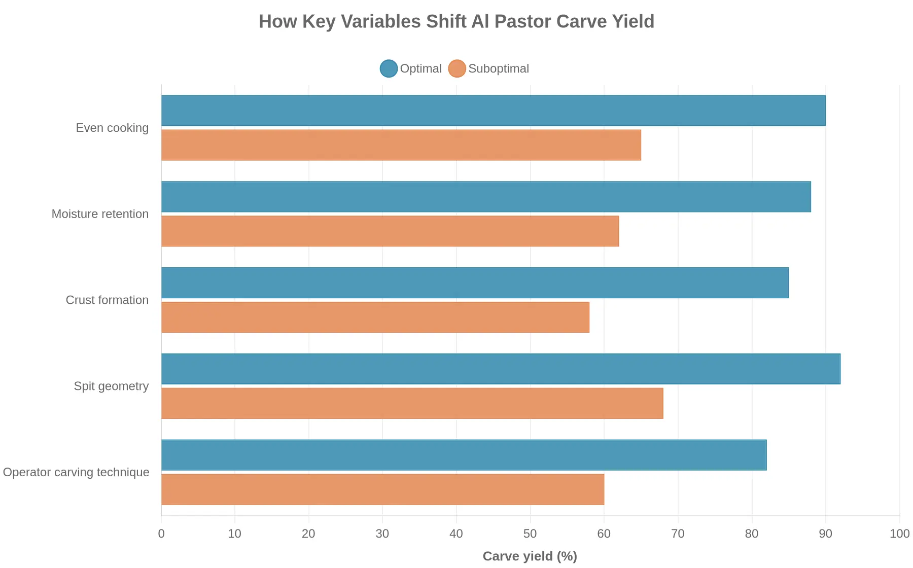 Bar chart showing how even cooking, moisture retention, crust formation, spit geometry, and operator carving technique shift al pastor carve yield under optimal versus suboptimal conditions