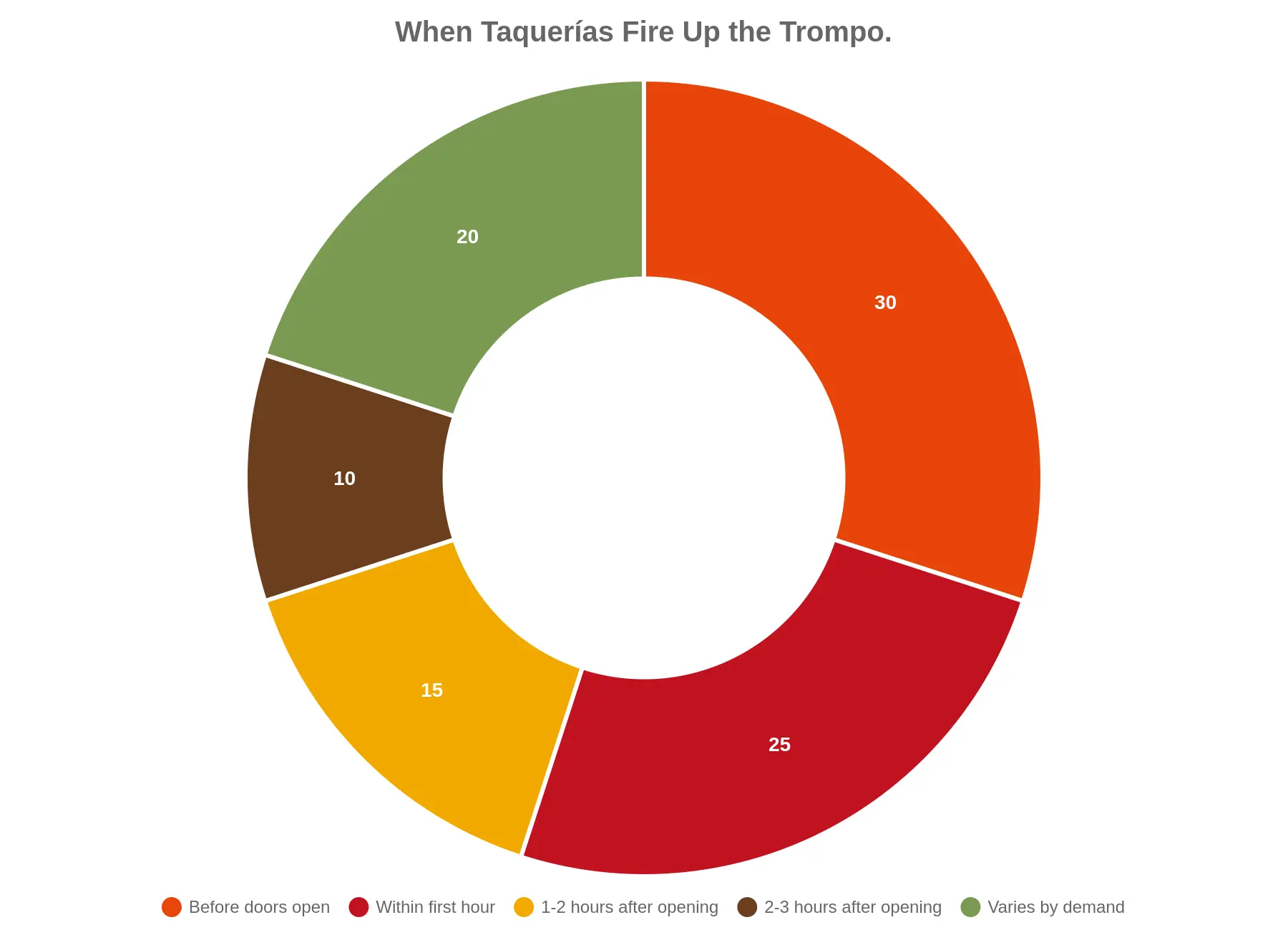 Doughnut chart showing the estimated share of al pastor taquerías by when they fire up the trompo: 30% before doors open, 25% within the first hour, 15% one to two hours after opening, 10% two to three hours after opening, and 20% varies by demand.
