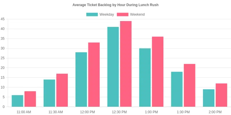 Bar chart titled "Average Ticket Backlog by Hour During Lunch Rush" showing average ticket backlog counts on the y-axis (0 to 45) and hours on the x-axis from 11:00 AM to 2:00 PM, with grouped bars comparing Weekday and Weekend ticket volumes. Both series peak at 12:30 PM - Weekday at 41 tickets and Weekend at 44 - before declining steadily toward 2:00 PM.