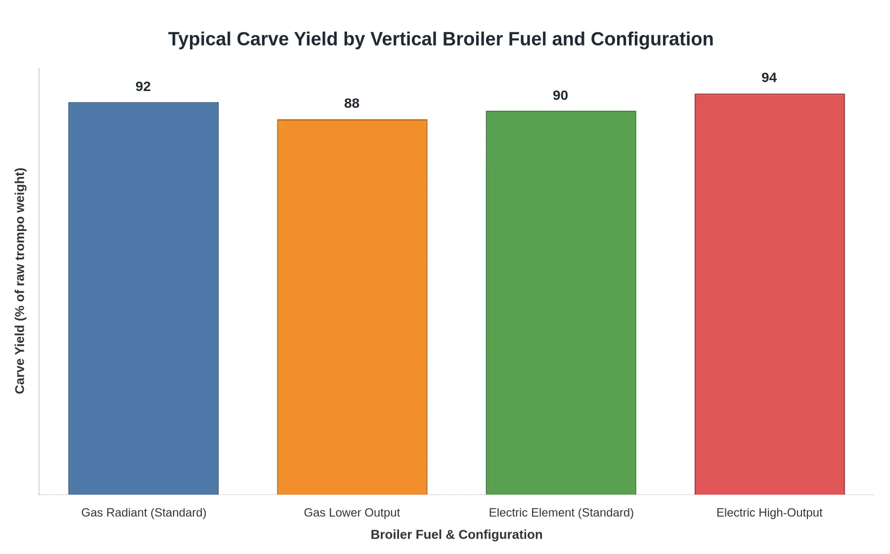 Bar chart titled 'Typical Carve Yield by Vertical Broiler Fuel and Configuration' comparing carve yield percentages across four setups: Gas Radiant (Standard) at 92%, Gas Lower Output at 88%, Electric Element (Standard) at 90%, and Electric High-Output at 94% of raw trompo weight.