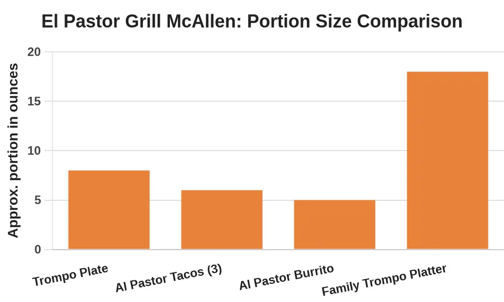 Bar chart comparing approximate meat portions in ounces across El Pastor Grill McAllen trompo and al pastor menu items: Trompo Plate at 8 ounces, Al Pastor Tacos (3) at 6 ounces, Al Pastor Burrito at 5 ounces, and Family Trompo Platter at 18 ounces.
